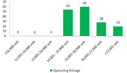Gambar 1. Hasil tes operating voltage  