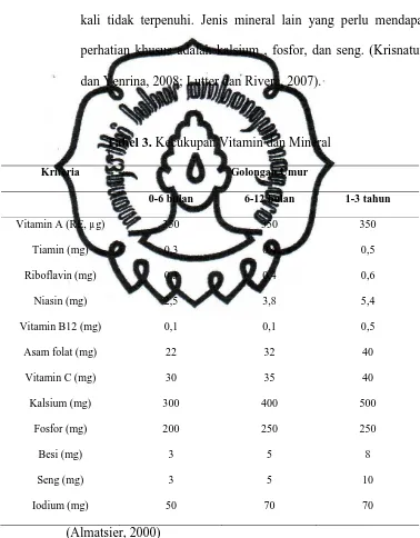 Tabel 3. Kecukupan Vitamin dan Mineral 