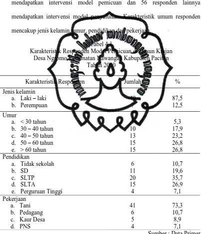 Tabel 4.1 Karakteristik Responden Model Pemicuan di Dusun Krajan 