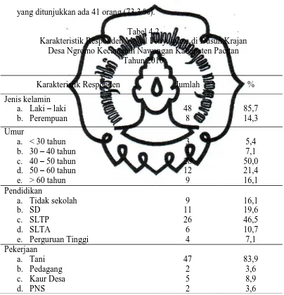 Tabel 4.2 Karakteristik Responden Model Penyuluhan di Dusun Krajan 