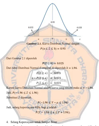 Gambar 2.1. Kurva Distribusi Normal dengan  