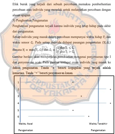 Gambar berikut akan memperjelas pemahaman mengenai penyensoran tipe I 