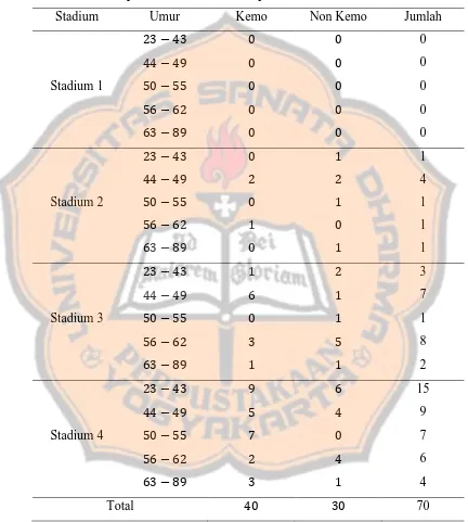 Tabel 4.2. Pengelompokan Sampel Pasien Kanker Payudara Berdasarkan 5 