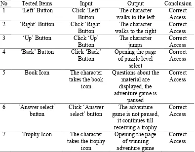 Table 10. Results of Black Box Trial of Game Adventure 