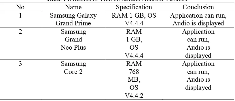 Table 14. Results of Trial on Several Android Versions 