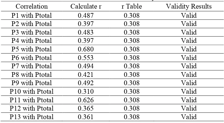 Table 15. Results of test validity 
