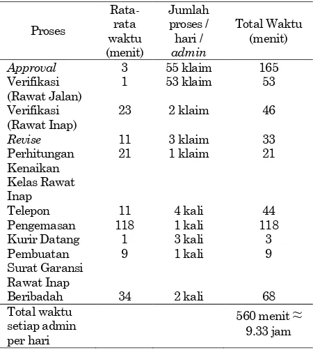 Tabel 1. Pengambilan data waktu kondisi awal 