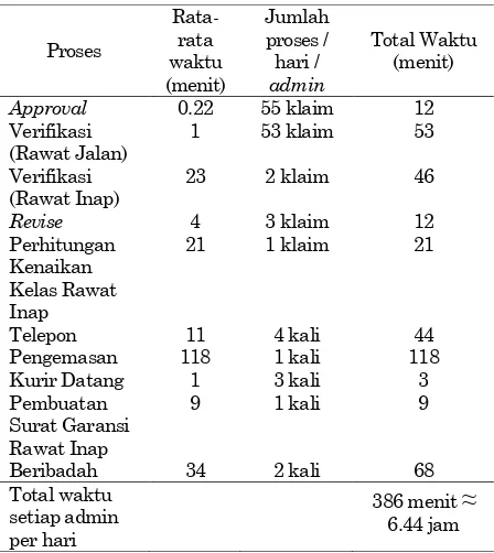 Tabel 3. Pengambilan data waktu setelah perbaikan 