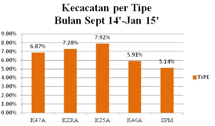 Gambar 2. Grafik persentase kecacatan per linetype pada 1 bulan September 2014-Januari 2015  