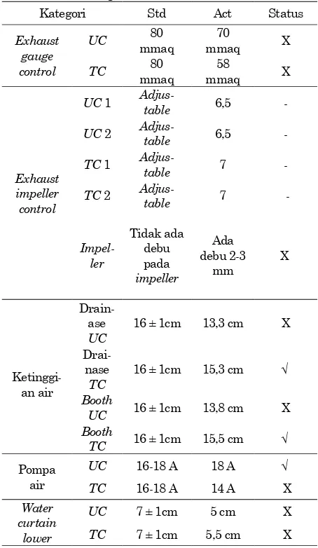 Tabel 3. Perbandingan Kondisi Aktual dan Standard 