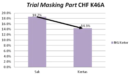 Gambar 10. Hasil trial masking part CHF K46A  