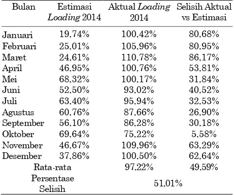 Tabel 2. Perbandingan estimasi dan aktual loading dengan perbaikan 2014 