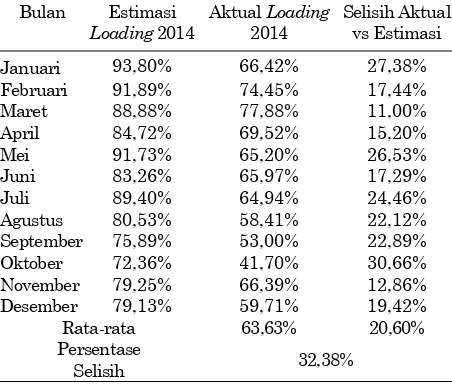 Tabel 6. Perbandingan estimasi baru dengan aktual loading total 2014 Bulan Estimasi Aktual Loading Selisih Aktual 