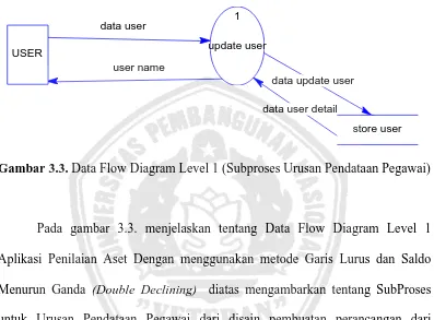 Gambar 3.3. Data Flow Diagram Level 1 (Subproses Urusan Pendataan Pegawai) 