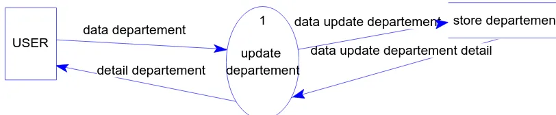 Gambar 3.7. Data Flow Diagram Level 1 (Subproses Urusan Aset) 