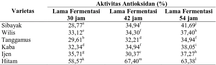 Tabel 6. Aktivitas Antioksidan Tempe Beberapa Varietas Kedelai dengan Beberapa Perlakuan Lama Fermentasi 