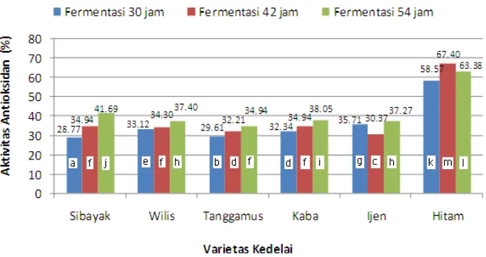 Gambar 8. Histogram Aktivitas Antioksidan Tempe (%) Beberapa Varietas Kedelai dengan Beberapa Perlakuan Lama Fermentasi 