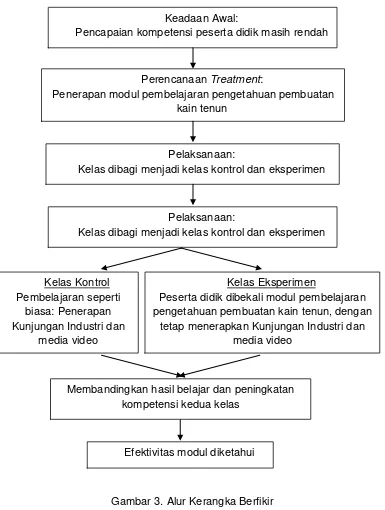 Gambar 3. Alur Kerangka Berfikir 