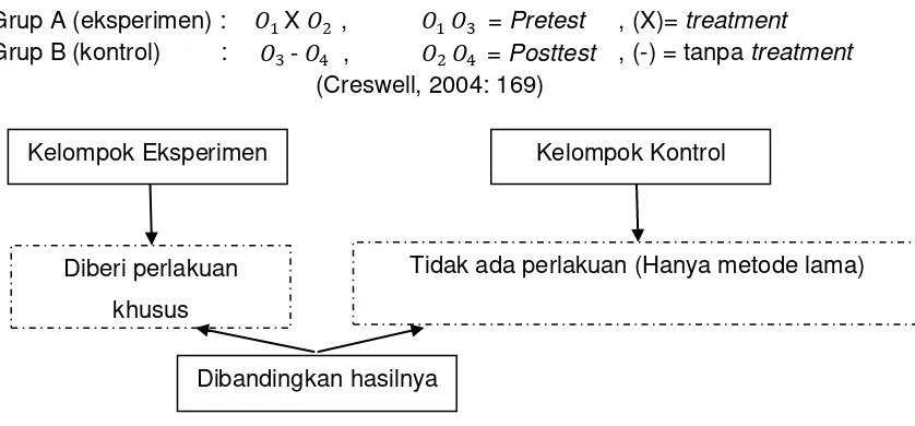 Gambar 4. Desain Kuasi Eksperimen 