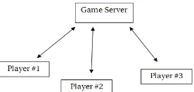 Gambar 1  Diagram Game Multiplayer melalui Server [14] 