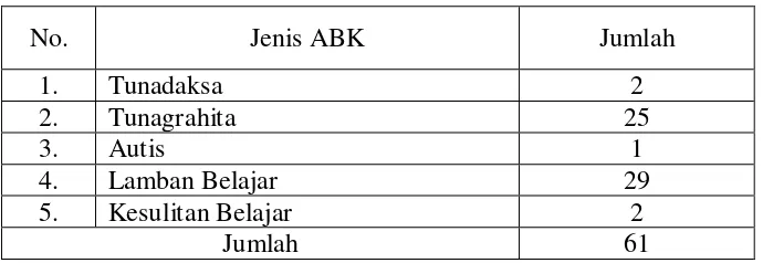 Tabel 8. Jenis dan Jumlah ABK di SD Negeri Bangunrejo 2 Yogyakarta 