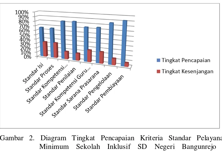 Gambar 2. Diagram Tingkat Pencapaian Kriteria Standar Pelayanan Minimum Sekolah Inklusif SD Negeri Bangunrejo 2 Yogyakarta Berdasarkan Komponen Penilaian 