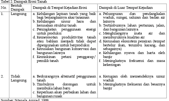 Tabel 2. Dampak Erosi TanahBentuk