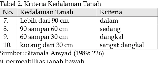 Tabel 2. Kriteria Kedalaman Tanah