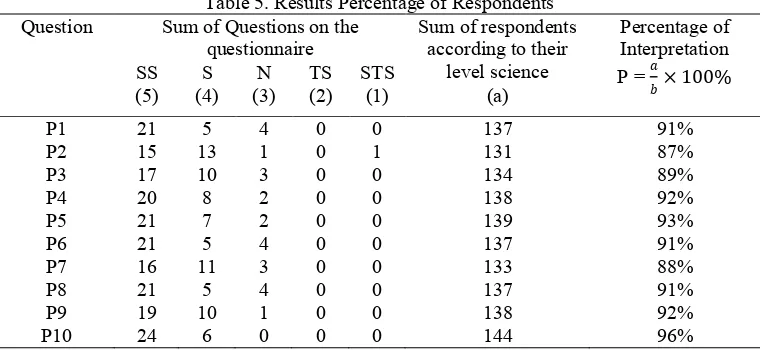 Table 5. Results Percentage of Respondents 