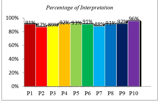 Figure 15. Percentage Graph Interpretation of results of the questionnaire respondents  
