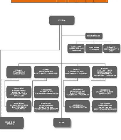 Gambar 3.2 Struktur Organisasi BPLHD Provinsi Jawa Barat 