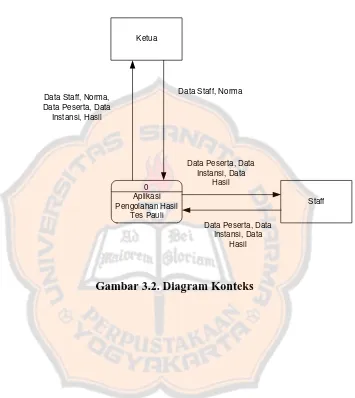 Gambar 3.2. Diagram Konteks 