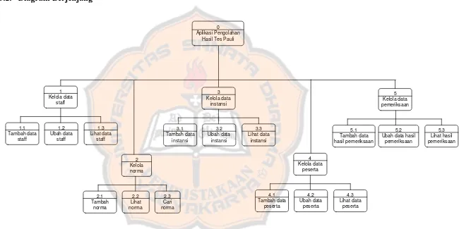 Gambar 3.3. Diagram Berjenjang 