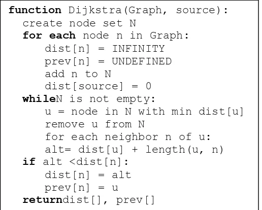 Figure 2. Pseudocode of Djikstra algorithm  