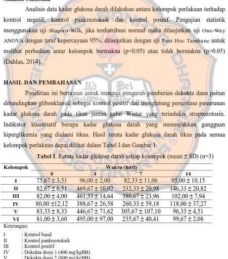 Tabel I. Rerata kadar glukosa darah setiap kelompok (mean  SD) (n=3) 