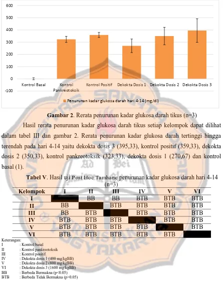 Gambar 2. Rerata penurunan kadar glukosa darah tikus (n=3) 