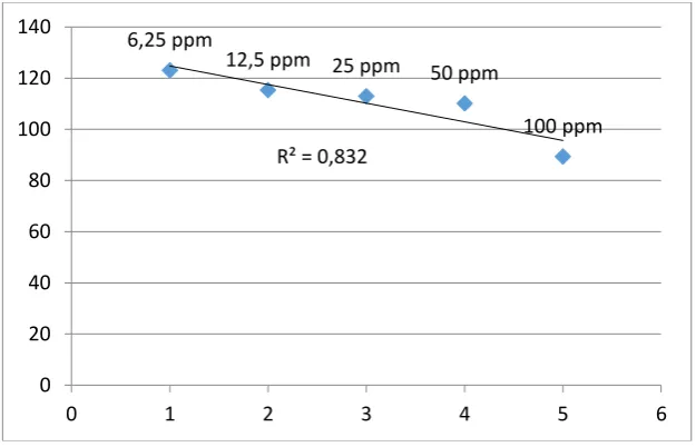 Table 1. Concentration series (ppm) and % Viability cells 