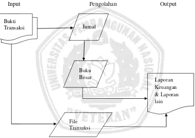 Gambar 2 : Siklus pengolahan data dengan komputer 