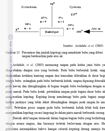 Gambar 13   Persentase dan jumlah kepiting yang mendekati bubu yang diberi 