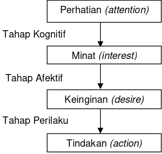 Gambar 1.  Model Hierarki Tanggapan AIDA (Kotler, 2005b) 