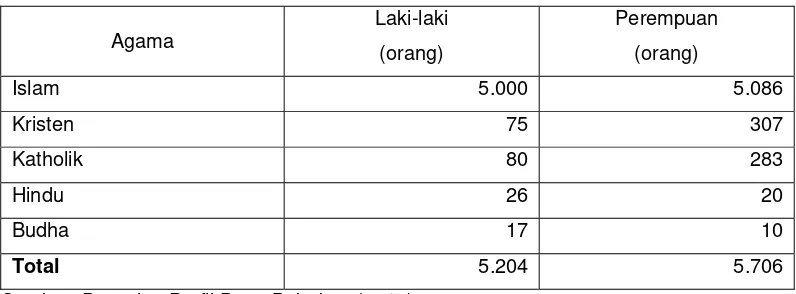 Tabel 8.  Jumlah Penganut Agama Desa Babakan 