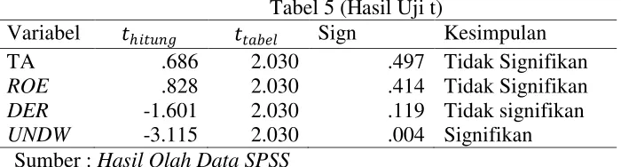 Tabel 5 (Hasil Uji t) 