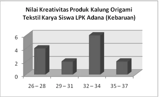 Gambar 3. Nilai Kreativitas Produk Kalung Origami Tekstil Karya 