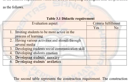 Table 3.1 Didactic requirement Evaluation aspect 