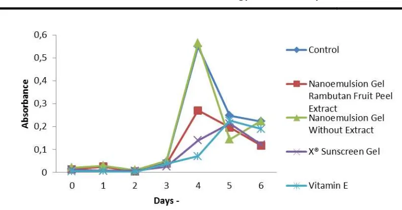 Figure 3. Profile increase in the averagepercent inhibition FTC method; nanoemulsion gel rambutan  fruit peel extract, nanoemulsion gel without extract, the gel comparator of X® Sunscreen Gel and positive control vitamin E  