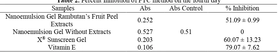 Table 2. Percent Inhibition of FTC method on the fourth day  Samples Abs Abs Control 