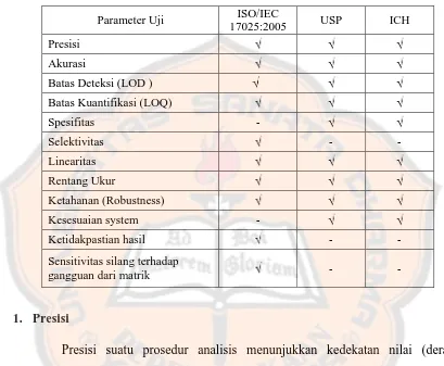 Tabel 1. Karakteristik validasi metode analisis menurut ISO/IEC 17025, USP dan ICH 