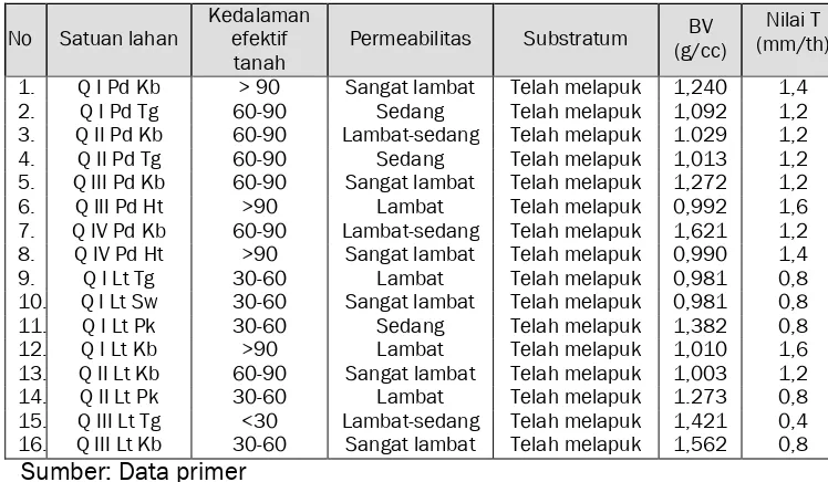 Tabel 9. Kriteria Penentuan Nilai T setiap satuan unit lahan