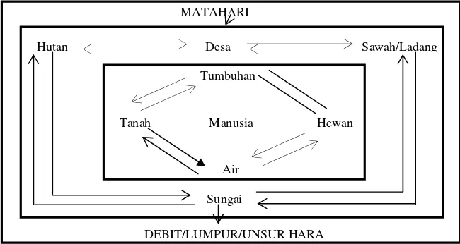 Gambar 1. Komponen Ekosistem DAS hulu (Chay Asdak (1995: I-11)