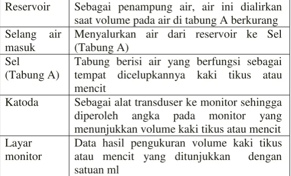 Gambar 2.7 Pletismometer 